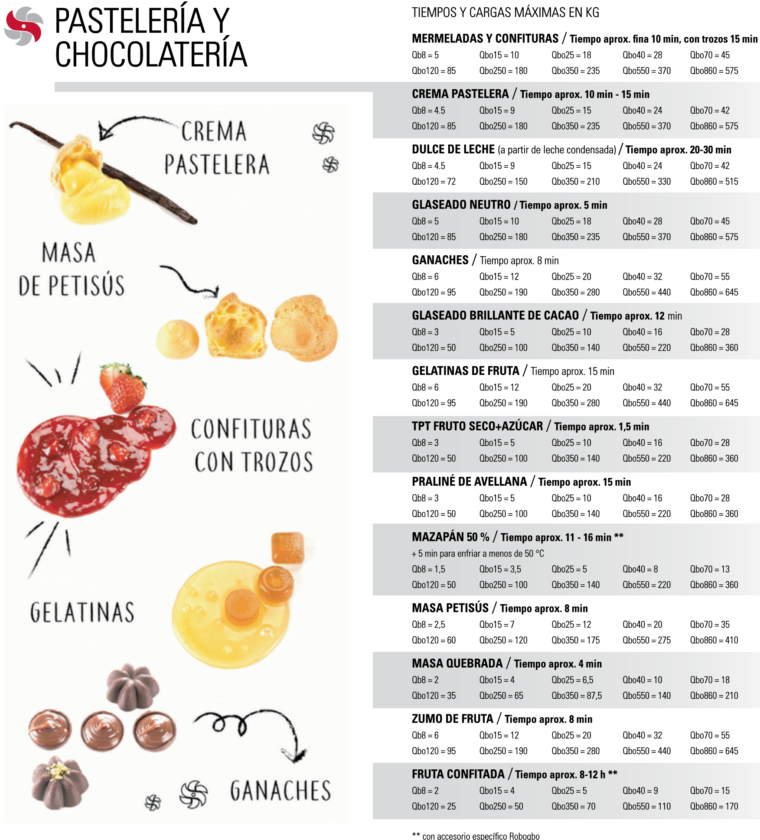 tabla-produccion-pasteleria-y-chocolateria-roboqbo